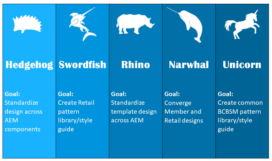 Phase 1 Hedgehog: standardize design across AEM components; Phase 2 Swordfish: create retail pattern library/style guide; Phase 3 Rhino: standardize template design across AEM; Phase 4 Narwhal: converge Member and Retail designs; Phase 5 Unicorn: create common BCBSM pattern library/stlye guide.